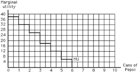 <strong>Exhibit 6-5   Consider Exhibit 6-5.Which of the following is true?</strong> A) A fourth can of Pepsi increases total utility by 12,to 126. B) A fourth can of Pepsi increases total utility by 18,to 114. C) A fourth can of Pepsi increases total utility by 114. D) All four cans of Pepsi together yield a total utility of 18. E) All four cans of Pepsi together yield a total utility of 322. <div style=padding-top: 35px> 