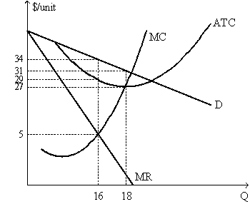 Exhibit 9-18 -In Exhibit 9-18,at the profit maximizing level of output,the price is: