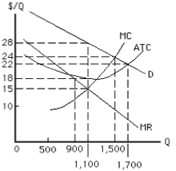 Exhibit 9-5 -The nondiscriminating monopolist at its profit-maximizing quantity in Exhibit 9-5 is making a profit of
