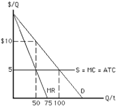 Exhibit 9-16 -Exhibit 9-16 depicts the cost and demand conditions facing a profit-maximizing monopolist that does not price discriminate.Which of the following statements is true?