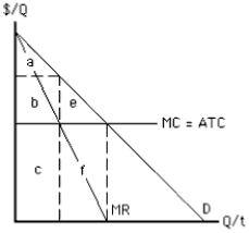 Exhibit 9-17 -Which area in Exhibit 9-17 represents monopoly profit without price discrimination?