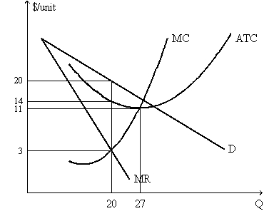 <strong>Exhibit 10-15 To maximize profit,the firm in Exhibit 10-15 produces:</strong> A) 27 units,and sells them at P=$20 B) 20 units,and sells them at P=$11 C) 27 units,and sells them at P=$3 D) 27 units,and sells them at P=$11 E) 20 units,and sells them at P=$20