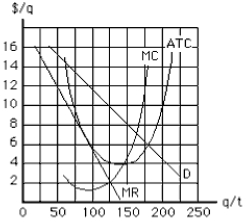 <strong>Exhibit 10-1 The monopolistic competitor in Exhibit 10-1 is in</strong> A) long-run equilibrium because price equals average total cost B) long-run equilibrium because marginal cost equals marginal revenue C) long-run equilibrium because price exceeds marginal cost D) short-run equilibrium because it is earning a positive economic profit E) short-run equilibrium because price equals average total cost