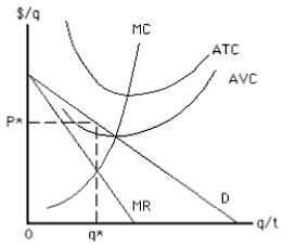 <strong>Exhibit 10-2 Consider Exhibit 10-2.If the firm is charging price P* for output q*,then in order to minimize loss in the short run,the firm should</strong> A) shut down because price is greater than average variable cost B) shut down because price is greater than marginal cost C) shut down because price is less than average variable cost D) continue to produce because price is greater than average variable cost E) continue to produce because price is greater than marginal cost