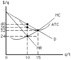 <strong>Exhibit 10-4 In the short run,which of the following should the firm in Exhibit 10-4 do?</strong> A) Produce 10 units at a price of $36 per unit. B) Produce 10 units at a price of $24 per unit. C) Produce 10 units at a price of $40 per unit. D) Produce 15 units at a price of $32 per unit. E) We cannot determine what the firm should do without knowing its average variable cost.