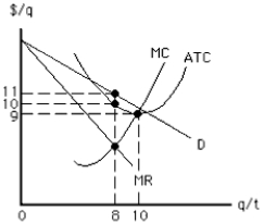 <strong>Exhibit 10-5 In the short run,the firm in Exhibit 10-5 should</strong> A) shut down B) produce 8 units at a price of $11 per unit C) produce 8 units at a price of $10 per unit D) produce 8 units at a price of $9 per unit E) produce 10 units at a price of $9 per unit