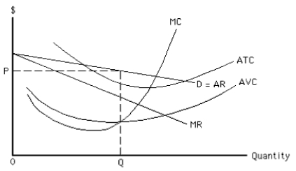 <strong>Exhibit 10-8 Assume the firm in Exhibit 10-8 is currently charging price P and producing output level Q.In order to maximize profit (or minimize loss),the firm should</strong> A) charge more and sell less B) charge less and sell more C) charge less and sell less D) charge more and sell more E) continue to charge P and sell Q