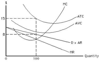<strong>Exhibit 10-9 In order to maximize profit or minimize loss,the firm in Exhibit 10-9 should</strong> A) produce 100 units of output and charge $15 B) produce 100 units of output and charge $8 C) produce more than 100 units of output and charge less than $8 D) produce slightly less than 100 units of output and charge more than $8 E) shut down