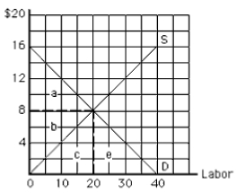 <strong>Exhibit 11-1 In Exhibit 11-1,opportunity cost at equilibrium equals</strong> A) $40 B) $80 C) $160 D) $16 E) $8
