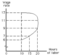 <strong>Exhibit 12-3 In Exhibit 12-3,which of the following is true at a wage rate of $7?</strong> A) The income effect dominates the substitution effect. B) The substitution effect dominates the income effect. C) The income effect exactly offsets the substitution effect. D) No labor is supplied. E) The individual will supply 30 hours of labor.