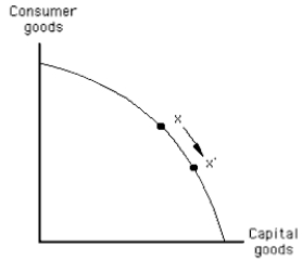 <strong>Exhibit 13-1 The movement from x to x' in Exhibit 13-1 represents a(n)</strong> A) increase in roundabout production;future ability to produce consumer goods will be higher as a result B) increase in roundabout production;future ability to produce consumer goods will be lower as a result C) decrease in roundabout production;future ability to produce consumer goods will be higher as a result D) decrease in roundabout production;future ability to produce consumer goods will be lower as a result E) decrease in roundabout production but one that does not have an effect on future ability to produce consumer goods