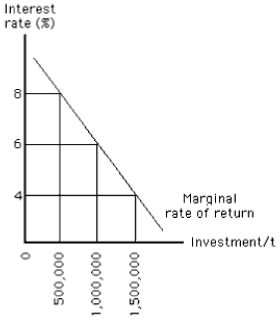 <strong>Exhibit 13-7 In Exhibit 13-7,if the interest rate is 5 percent,investment will equal approximately</strong> A) $1,500,000 B) $700,000 C) $1,000,000 D) $950,000 E) $1,250,000