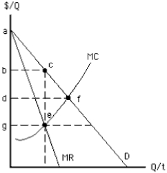 <strong>Exhibit 15-2 In Exhibit 15-2,the increase in consumer surplus that occurs when price is set equal to marginal cost rather than at the profit-maximizing level,as it would be in an unregulated monopoly,is shown by area</strong> A) abc B) adf C) cef D) dfeg E) bcfd