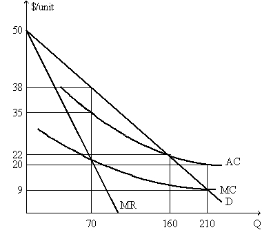 <strong>Exhibit 15-4 The firm in Exhibit 15-4 is a natural monopoly.If it is regulated so that it earns only a normal profit,the economic profit is:</strong> A) $2,310 B) $7,500 C) $0 D) $210 E) $500