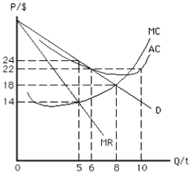<strong>Exhibit 15-1 If the natural monopoly in Exhibit 15-1 is regulated so that it earns a normal profit,then</strong> A) P = $24 and Q = 8 B) P = $22 and Q = 6 C) P = $24 and Q = 5 D) P = $20 and Q = 8 E) P = $18 and Q = 5