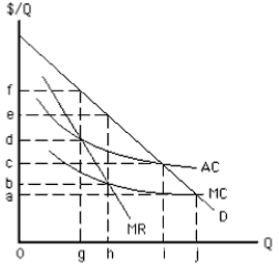 <strong>Exhibit 15-3 If regulators allow the natural monopolist in Exhibit 15-3 to earn only a normal profit,it will produce an output equal to</strong> A) 0 B) g C) h D) i E) j