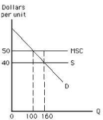 <strong>Exhibit 17-1 In Exhibit 17-1,the amount by which the total social cost of producing the private equilibrium level of output exceeds the total social benefit is</strong> A) $300 B) $50 C) $5,000 D) $1,600 E) $8,000