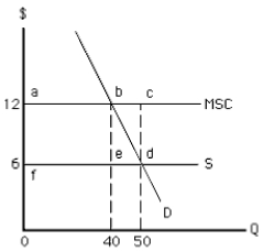 <strong>Exhibit 17-2 In Exhibit 17-2,the market equilibrium price and output (determined exclusively by private decisions) are</strong> A) $6 and 50 units,respectively B) $12 and 50 units,respectively C) $12 and 40 units,respectively D) $6 and 40 units,respectively E) not indicated