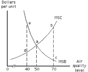 <strong>Exhibit 17-3 In Exhibit 17-3,the optimal air quality level is</strong> A) 0 B) 40 C) 50 D) 70 E) 100