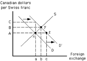 NARRBEGIN: Exhibit 33-3 Exhibit 20-4 -Suppose the Swiss government wants to set the exchange rate at A in Exhibit 20-4. The appropriate action for the government to take after the demand shift shown is