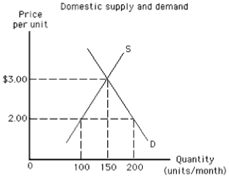NARRBEGIN: Exhibit 32-5 Exhibit 19-6 -Suppose that the world price in Exhibit 19-6 is $2.00 per unit. What is the smallest import quota that would not affect the level of imports in this country?