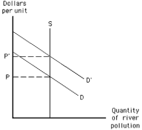 NARRBEGIN: Exhibit 17-4 Exhibit 17-4    -In Exhibit 17-4, the shift of the demand curve from D to D' indicates that