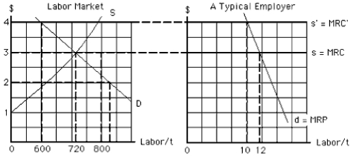 NARRBEGIN: Exhibit 12-6 Exhibit 12-6 -In Exhibit 12-6, if a union raises the wage to $4, total employment in the market will be