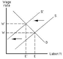 NARRBEGIN: Exhibit 12-7 Exhibit 12-7 -The situation represented in Exhibit 12-7 reflects all of the following employment conditions except one. Which is the exception?
