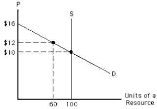<strong>NARRBEGIN: Exhibit 11-3 Exhibit 11-3 In Exhibit 11-3, economic rent in equilibrium equals</strong> A) $6 B) $120 C) $1,000 D) $300 E) $1,300