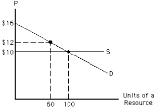 <strong>NARRBEGIN: Exhibit 11-4 Exhibit 11-4 In Exhibit 11-4, what is the equilibrium price for the resource?</strong> A) $16 B) $12 C) $10 D) less than $10 E) unable to determine from information given