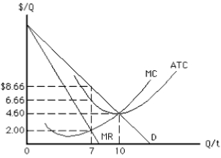 NARRBEGIN: Exhibit 9-10 Exhibit 9-10 -What price would maximize the profit of the nondiscriminating monopolist in Exhibit 9-10?