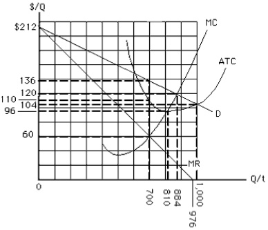 NARRBEGIN: Exhibit 9-11-1 Exhibit 9-11 -If the monopolist in Exhibit 9-11 does not price discriminate, the total amount consumers will spend on its profit-maximizing quantity of output is