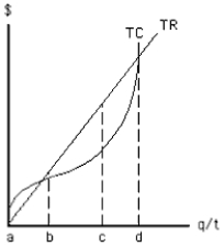 <strong>NARRBEGIN: Exhibit 8-3 Exhibit 8-3 Which point in Exhibit 8-3 indicates the quantity at which marginal revenue and marginal cost are equal?</strong> A) point a B) point b C) point c D) point d E) either point b or point d