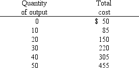 <strong>NARRBEGIN: Exhibit 8-4 Exhibit 8-4 Does Exhibit 8-4 represent a long-run or a short-run situation?</strong> A) long run because there is no fixed cost B) short run because there is no equilibrium C) long run because there is an equilibrium level of output D) short run because there is fixed cost E) long run because there is a normal profit