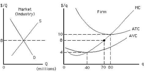 NARRBEGIN: Exhibit 8-7 Exhibit 8-7 -For the profit maximizing perfectly competitive firm represented in Exhibit 8-7, which of the following is true?