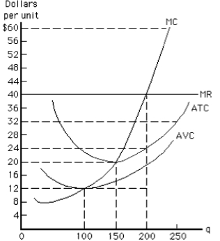 NARRBEGIN: Exhibit 8-10 Exhibit 8-10 -At the profit-maximizing output level, the firm represented in Exhibit 8-10 experiences
