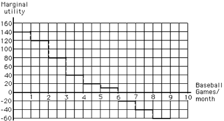 NARRBEGIN: Exhibit 6-6 Exhibit 6-6 -Consider Exhibit 6-6. Which of the following best describes what it reveals about total and marginal utility for baseball game tickets?