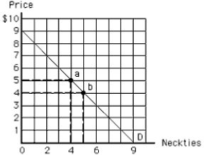 NARRBEGIN: Exhibit 6-9 Exhibit 6-9 -At point a in Exhibit 6-9, consumer surplus is
