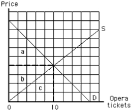 NARRBEGIN: Exhibit 6-13 Exhibit 6-13 -Which area in Exhibit 6-13 represents consumer surplus at market equilibrium?
