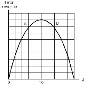 NARRBEGIN: Exhibit 5-8 Exhibit 5-8    -Which of the following is not true in the range of the total revenue curve labeled A in Exhibit 5-8?