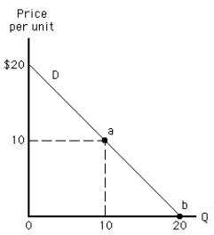 NARRBEGIN: Exhibit 5-9 Exhibit 5-9    -It has been suggested that if NHL hockey teams would lower ticket prices, they could increase revenue from ticket sales. Which of the following assumptions forms the basis for this suggestion?