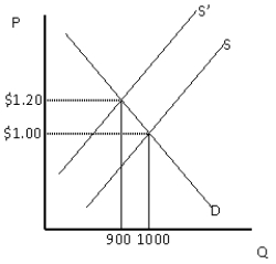 NARRBEGIN: Exhibit 5-10 Exhibit 5-10 -In Exhibit 5-10, between the two equilibrium prices shown, demand is