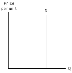 NARRBEGIN: Exhibit 5-14 Exhibit 5-14 -Which of the following is true of the demand curve in Exhibit 5-14?