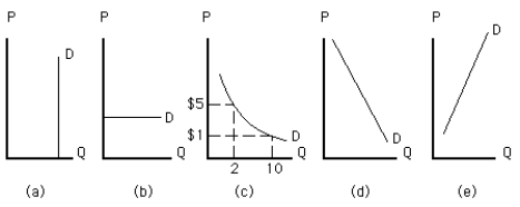 NARRBEGIN: Exhibit 5-15 Exhibit 5-15 -Which demand curve in Exhibit 5-15 is perfectly elastic?