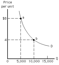 NARRBEGIN: Exhibit 5-16 Exhibit 5-16 -Between points a and b in Exhibit 5-16, the demand curve is