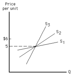 NARRBEGIN: Exhibit 5-19 Exhibit 5-19 -Consider Exhibit 5-19. Between the prices of $5 and $6, which supply curve is most elastic and which is least elastic?
