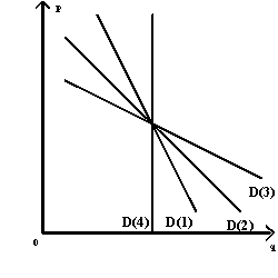 NARRBEGIN: Exhibit 5-23 Exhibit 5-23 -Refer to Exhibit 5-23. The demand curve that best illustrates how consumers will respond to a change in price over a very long time period is: