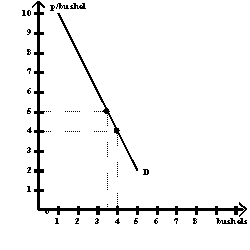NARRBEGIN: Exhibit 5-24 Exhibit 5-24 -Exhibit 5-24 shows a hypothetical demand curve for soybeans. The vertical axis measures the average price per bushel in dollars. The horizontal axis measures billions of bushels per year. If perfect weather boosts the harvest from 3.5 billion bushels to 4.0 billion bushels (a 13 percent increase), what must happen to average price in order for the increased production to be sold?
