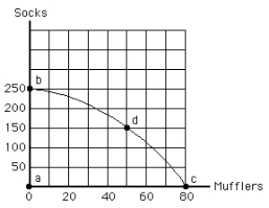 NARRBEGIN: Exhibit 2-5 Exhibit 2-6 -In Exhibit 2-5, if society moves from point c to point d, society
