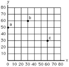 <strong>NARRBEGIN: Exhibit 1-1 Exhibit 1-1 Point a in Exhibit 1-1 represents</strong> A) the origin B) x = 0, y = 50 C) x = 50, y = 0 D) x + y = 50 E) y = 0; no information is given about x